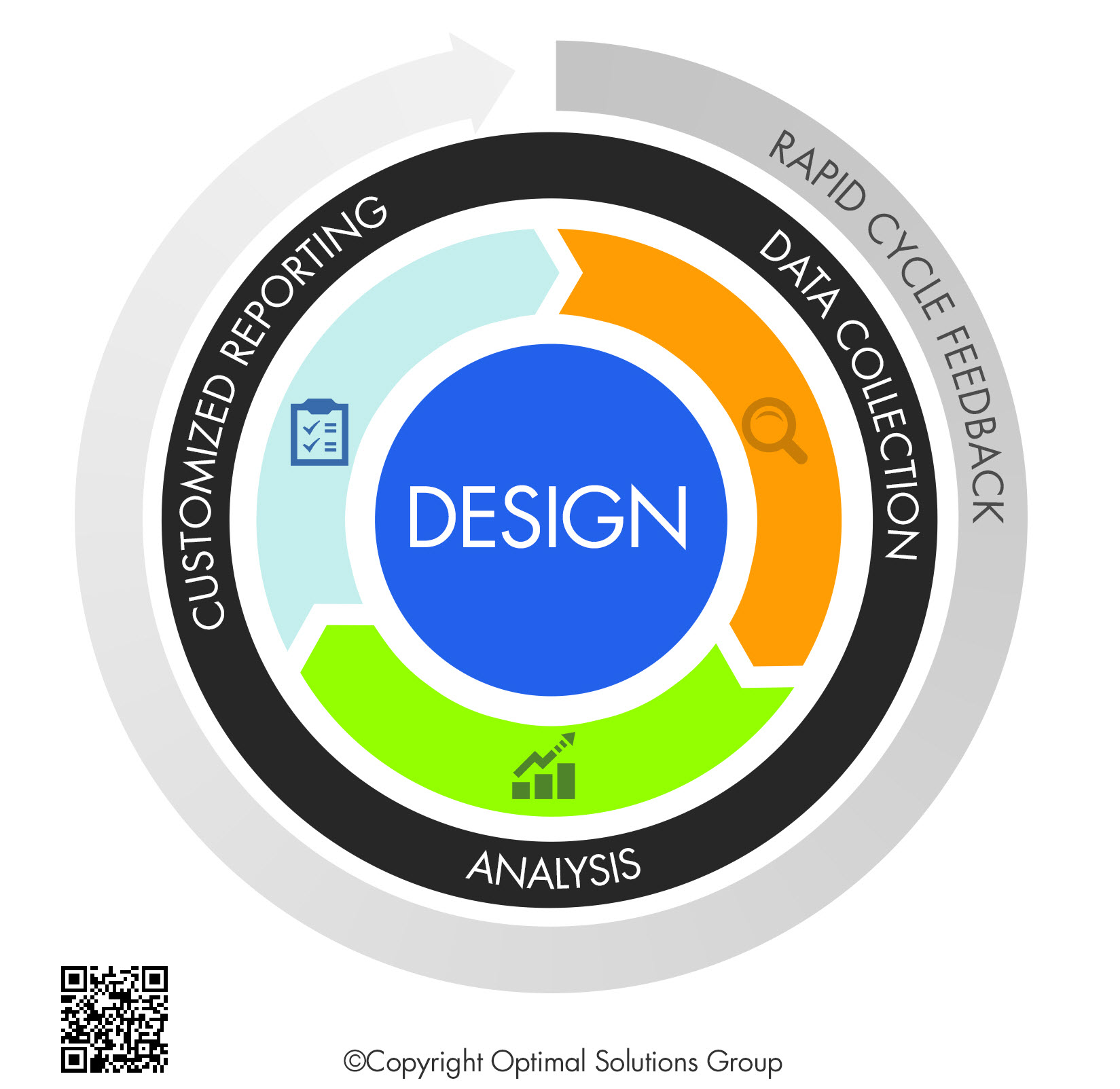 Real time framework design which has four circles of Rapid Cycle Feedback, Customized Reporting, Data collection, Analysis and Design